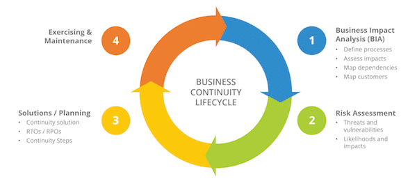 business continuity plan components