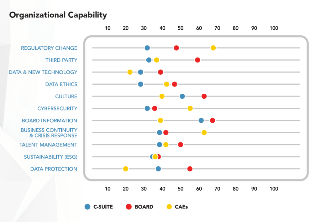 risk management capabilities ranked by stakeholders