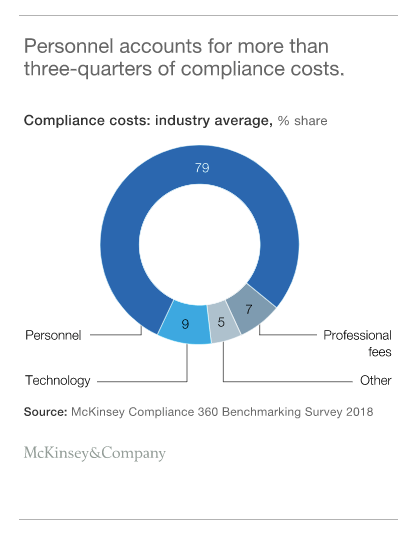 bank compliance costs