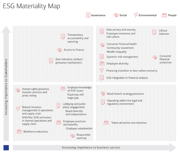 ESG Materiality Assessment Bank of America