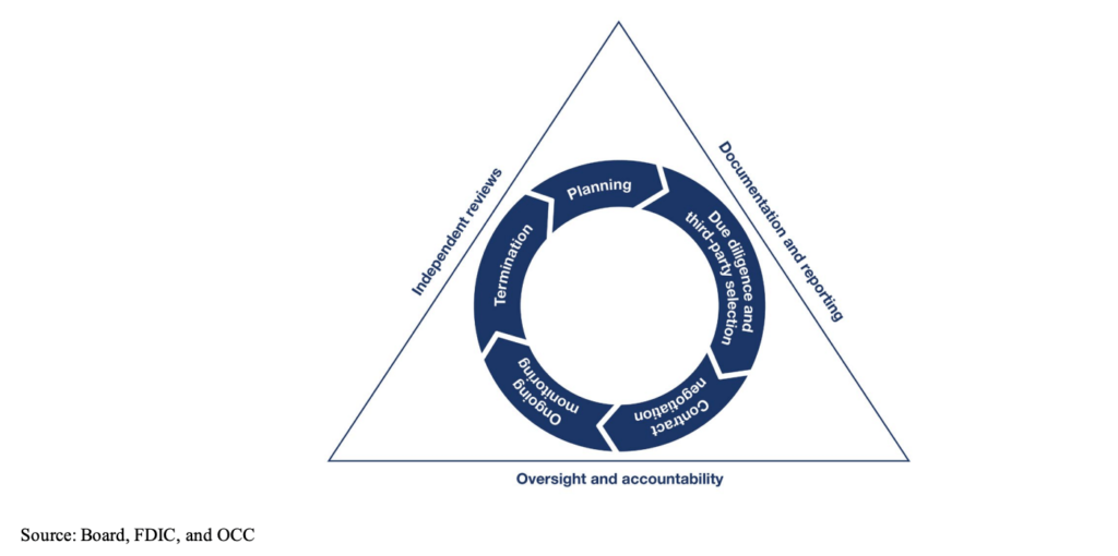 third-party risk management lifecycle